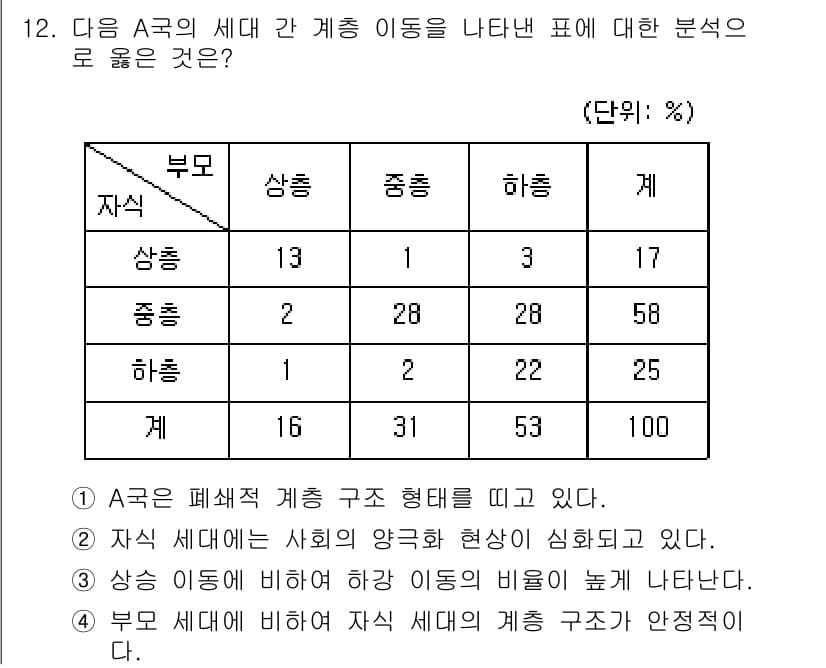 9급_지방직_공무원_사회복지학개론 2018년 12번 - 정답과 핵심 포인트를 검수 중인 기출문제