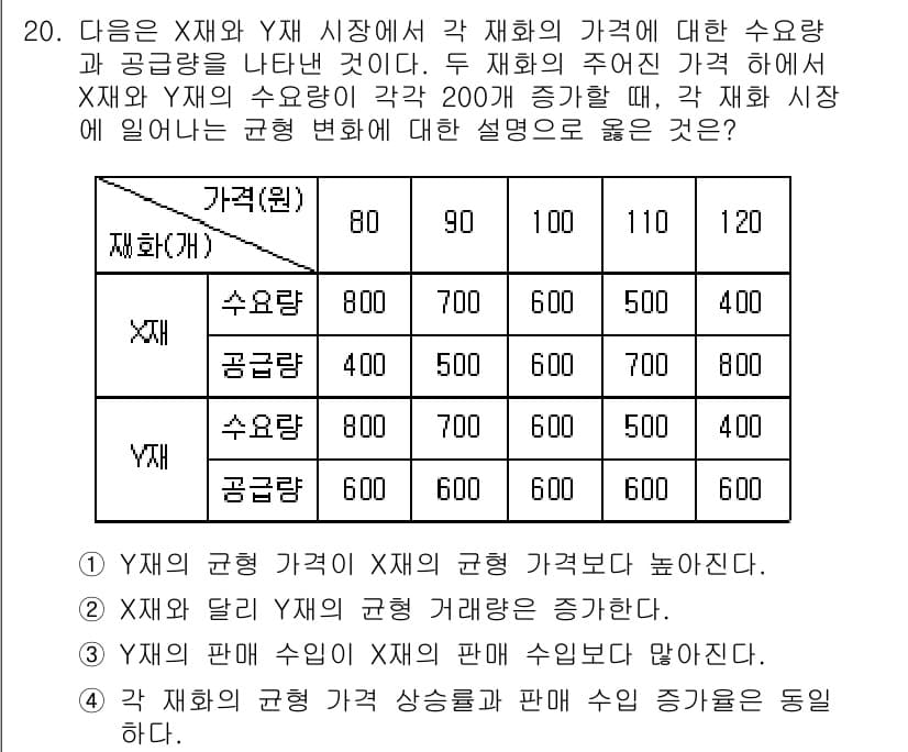 9급_지방직_공무원_사회복지학개론 2018년 20번 - X와 Y 재화의 균형 가격은 수요와 공급의 일치로 결정된다. X 재화의 ... 에 관한 핵심 기출문제