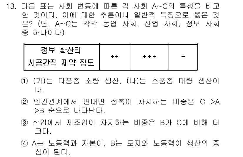 9급_지방직_공무원_사회복지학개론 2019년 13번 - 정답과 핵심 포인트를 검수 중인 기출문제