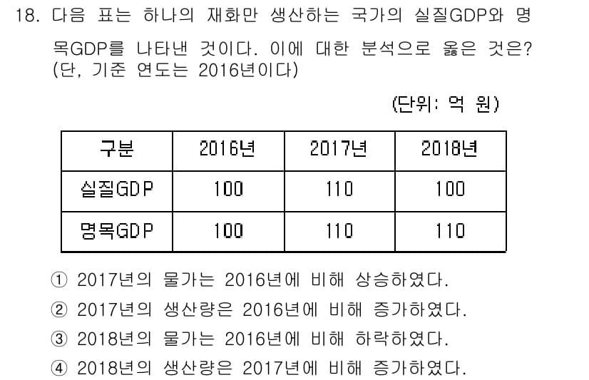 9급_지방직_공무원_사회복지학개론 2019년 18번 - 2017년 실질 GDP는 2016년 대비 증가하여 경제가 성장했음을 나타... 에 관한 핵심 기출문제