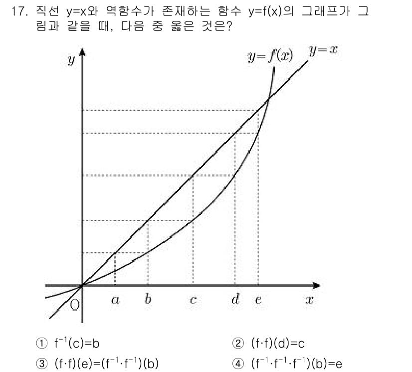 9급_지방직_공무원_수학 2019년 17번 - 주어진 그래프는 함수 \( y = f(x) \)의 역함수 \( f^{-1... 에 관한 핵심 기출문제