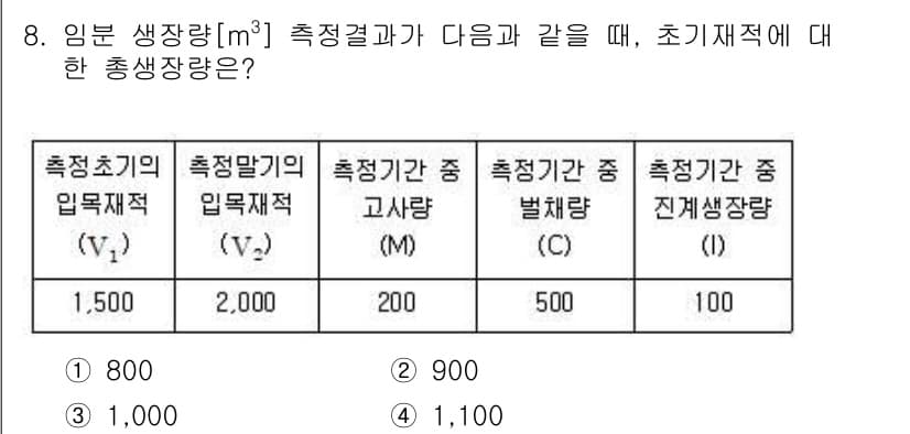 9급_지방직_공무원_임업경영 2019년 8번 - 정답과 핵심 포인트를 검수 중인 기출문제