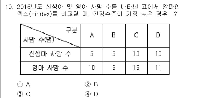 9급_지방직_공무원_지역사회간호학 2017년 10번 - 신생아 사망 수와 영아 사망 수의 비율을 비교할 때, 건강수준이 높은 경... 에 관한 핵심 기출문제