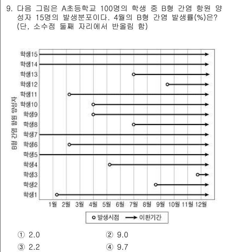 9급_지방직_공무원_지역사회간호학 2018년 9번 - 정답과 핵심 포인트를 검수 중인 기출문제