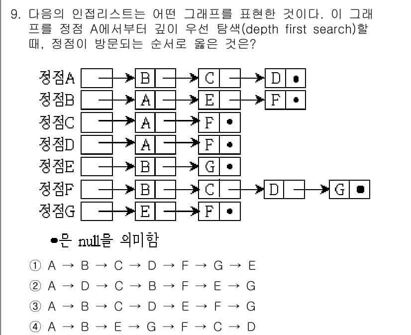 9급_지방직_공무원_컴퓨터일반 2016년 9번 - 정답 4는 DFS(Depth First Search) 방식으로 그래프를 ... 에 관한 핵심 기출문제