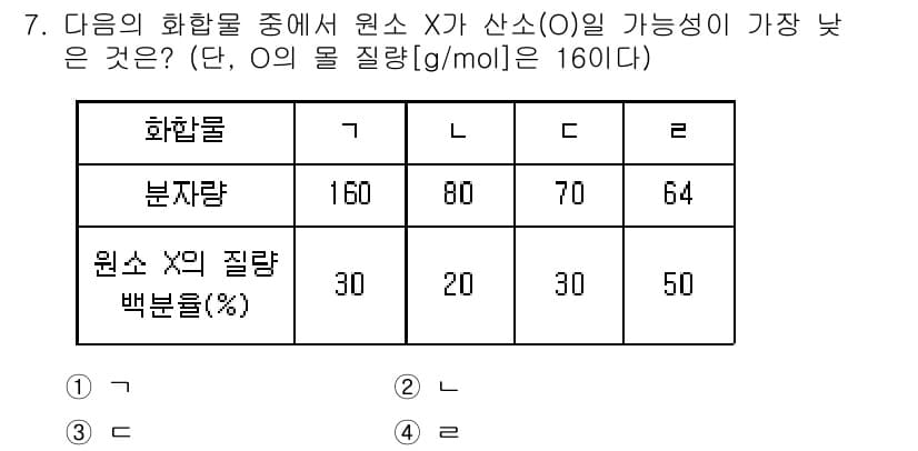 9급_지방직_공무원_화학 2016년 7번 - 정답과 핵심 포인트를 검수 중인 기출문제