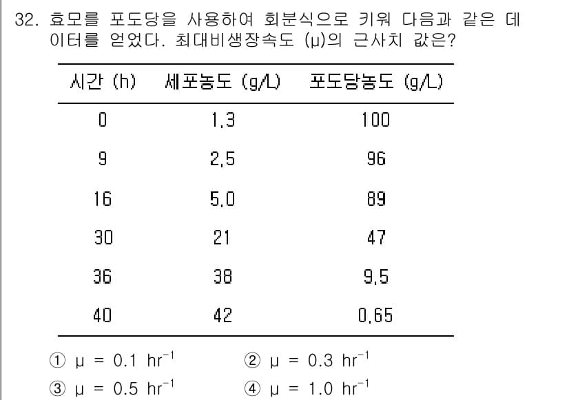 바이오화학제품제조기사 2016년 32번 - 정답과 핵심 포인트를 검수 중인 기출문제