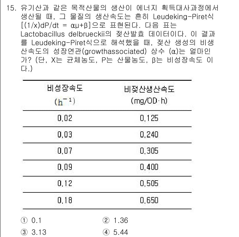 바이오화학제품제조기사 2017년 15번 - 정답과 핵심 포인트를 검수 중인 기출문제