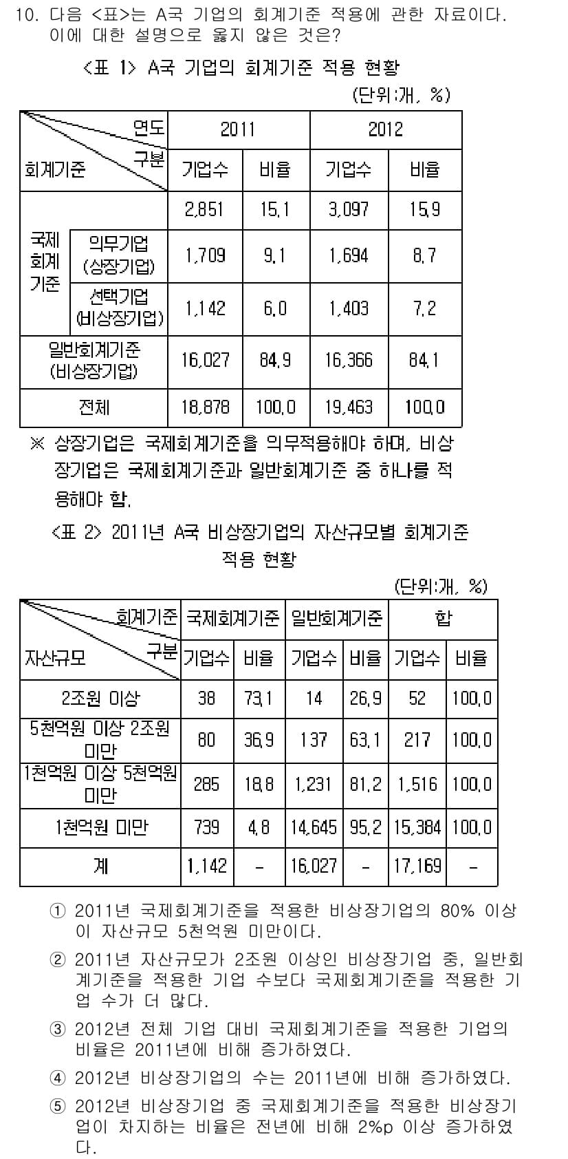 PSAT_자료해석 2015년 10번 - 정답이 5인 이유는 2011년과 2012년의 자산구조 비율이 각각 다르게... 에 관한 핵심 기출문제