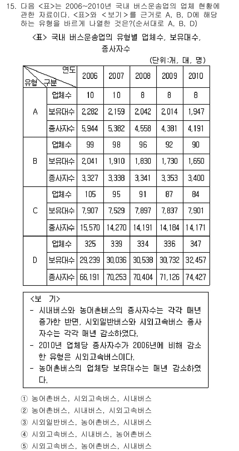 PSAT_자료해석 2015년 15번 - 정답 5의 이유는 2006년부터 2010년까지의 데이터를 통해 B 회사의... 에 관한 핵심 기출문제