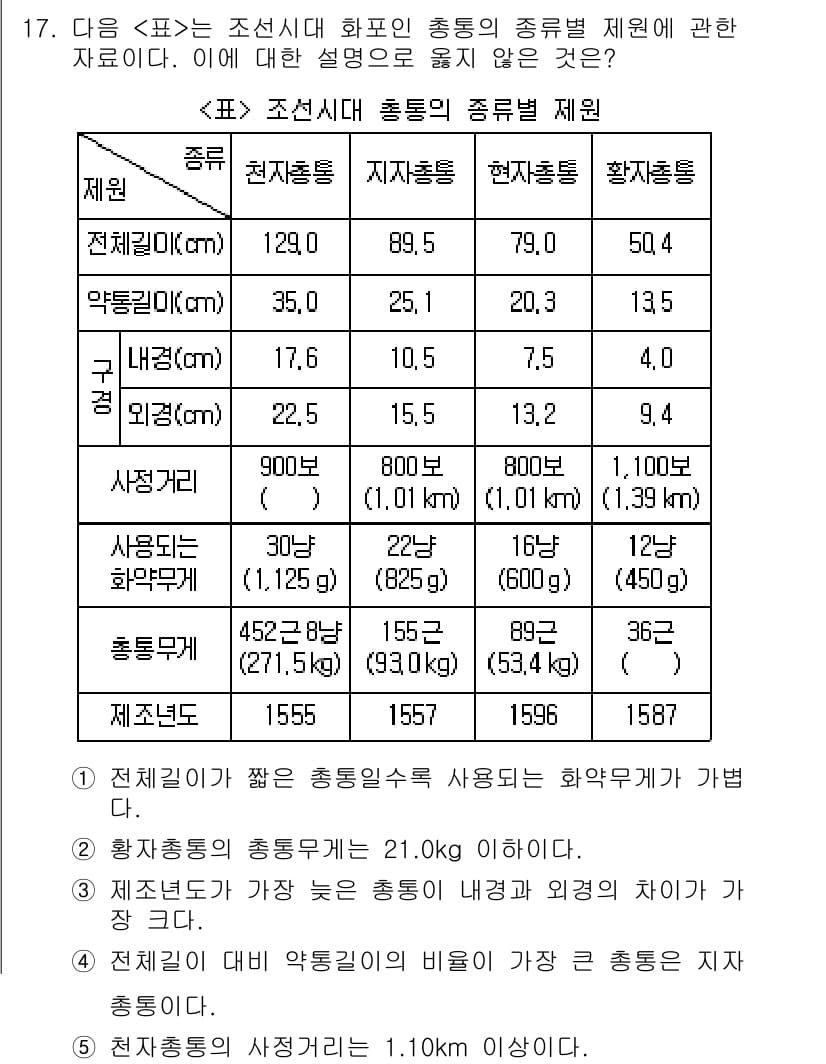 PSAT_자료해석 2015년 17번 - 정답과 핵심 포인트를 검수 중인 기출문제
