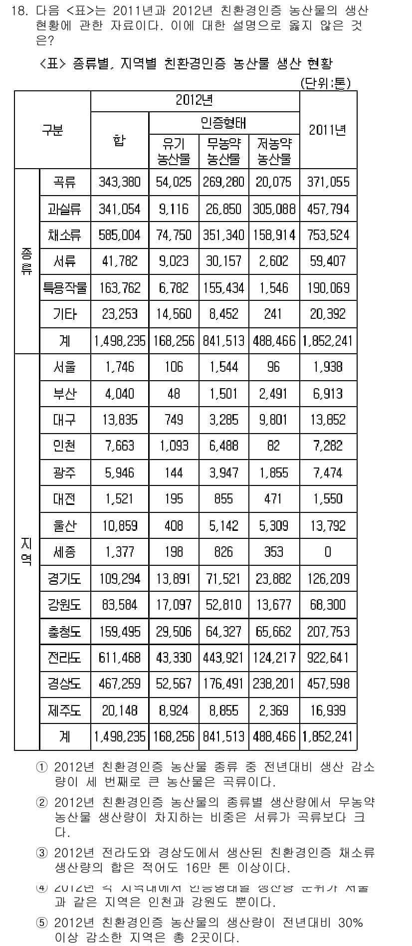 PSAT_자료해석 2015년 18번 - 정답과 핵심 포인트를 검수 중인 기출문제