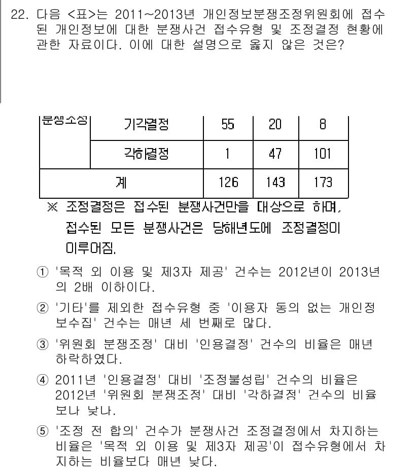 PSAT_자료해석 2015년 22번 - 조정결정은 2012년부터 증가세를 보였으며, 특히 2013년에는 그 비율... 에 관한 핵심 기출문제