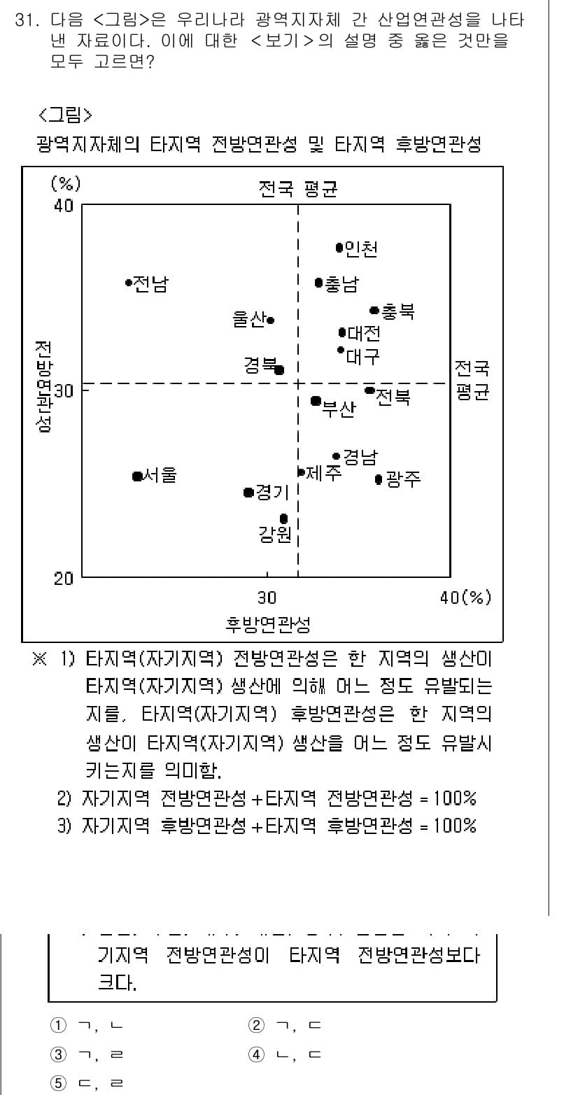 PSAT_자료해석 2015년 30번 - 정답과 핵심 포인트를 검수 중인 기출문제