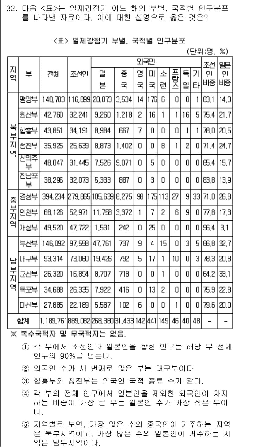 PSAT_자료해석 2015년 31번 - 정답과 핵심 포인트를 검수 중인 기출문제