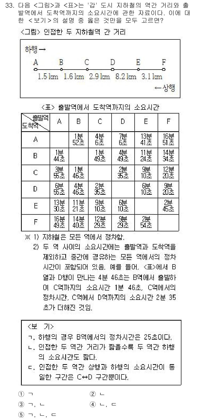 PSAT_자료해석 2015년 32번 - 정답과 핵심 포인트를 검수 중인 기출문제