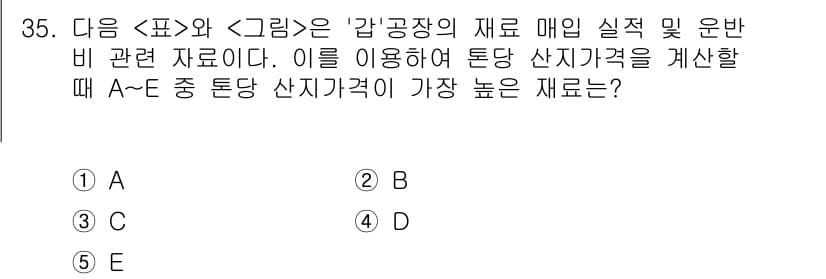 PSAT_자료해석 2015년 34번 - 주어진 표와 그래프에서는 각 재료의 실제 매입 비와 운반 비가 나타나 있... 에 관한 핵심 기출문제
