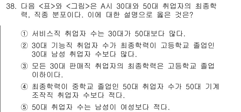 PSAT_자료해석 2015년 37번 - 정답 5번의 주장이 올바른 이유는, 30대 및 50대의 취업자 수가 달라... 에 관한 핵심 기출문제