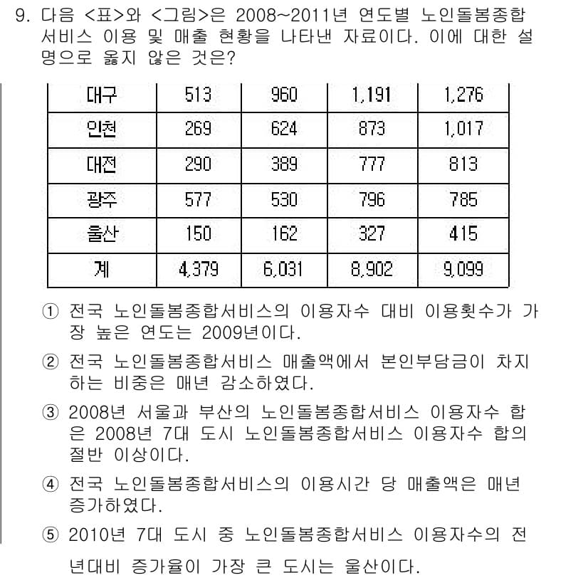 PSAT_자료해석 2015년 9번 - 정답 4번은 2008-2011년 동안 노인돌봄종합서비스 이용자 수가 증가... 에 관한 핵심 기출문제