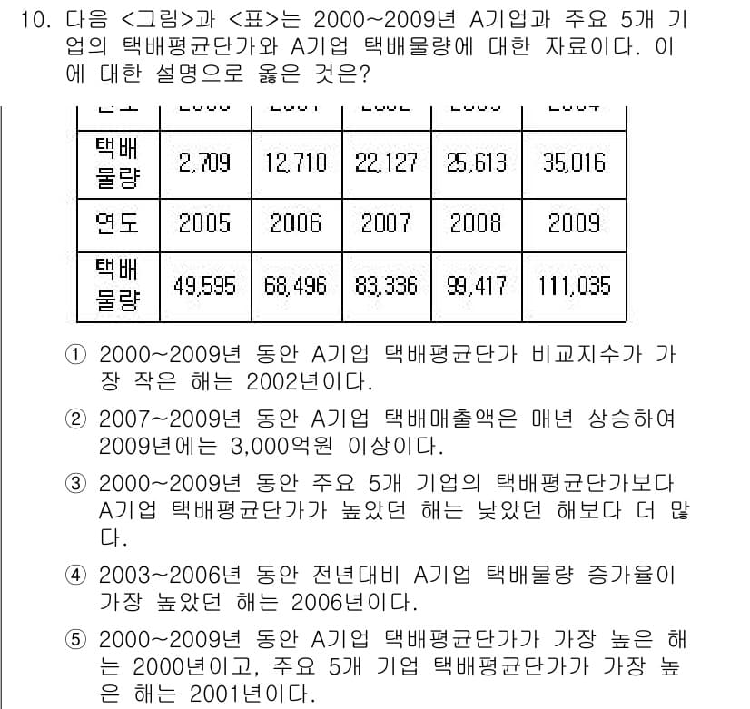 PSAT_자료해석 2016년 10번 - 정답과 핵심 포인트를 검수 중인 기출문제