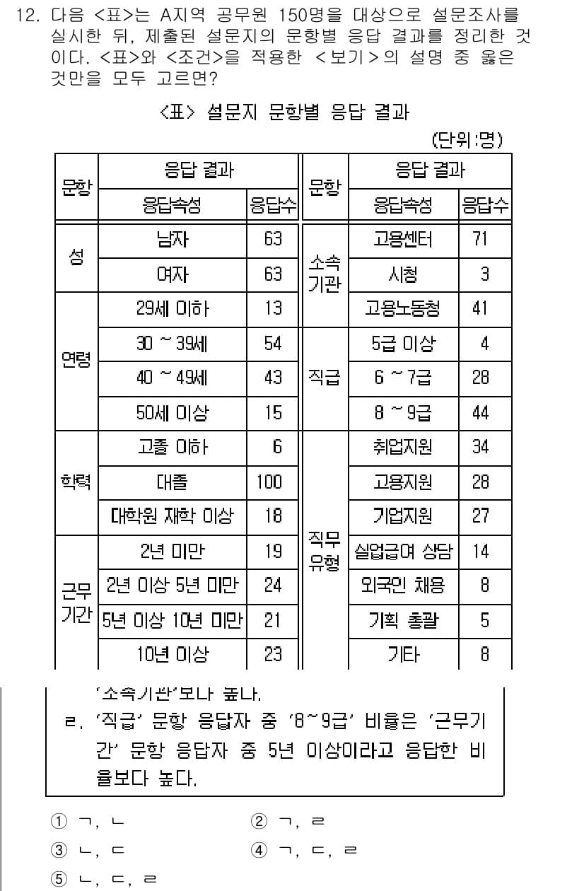 PSAT_자료해석 2016년 12번 - 정답 4번은 "직업이 없음" 항목에 해당합니다. 그래프에 따르면 '직업이... 에 관한 핵심 기출문제