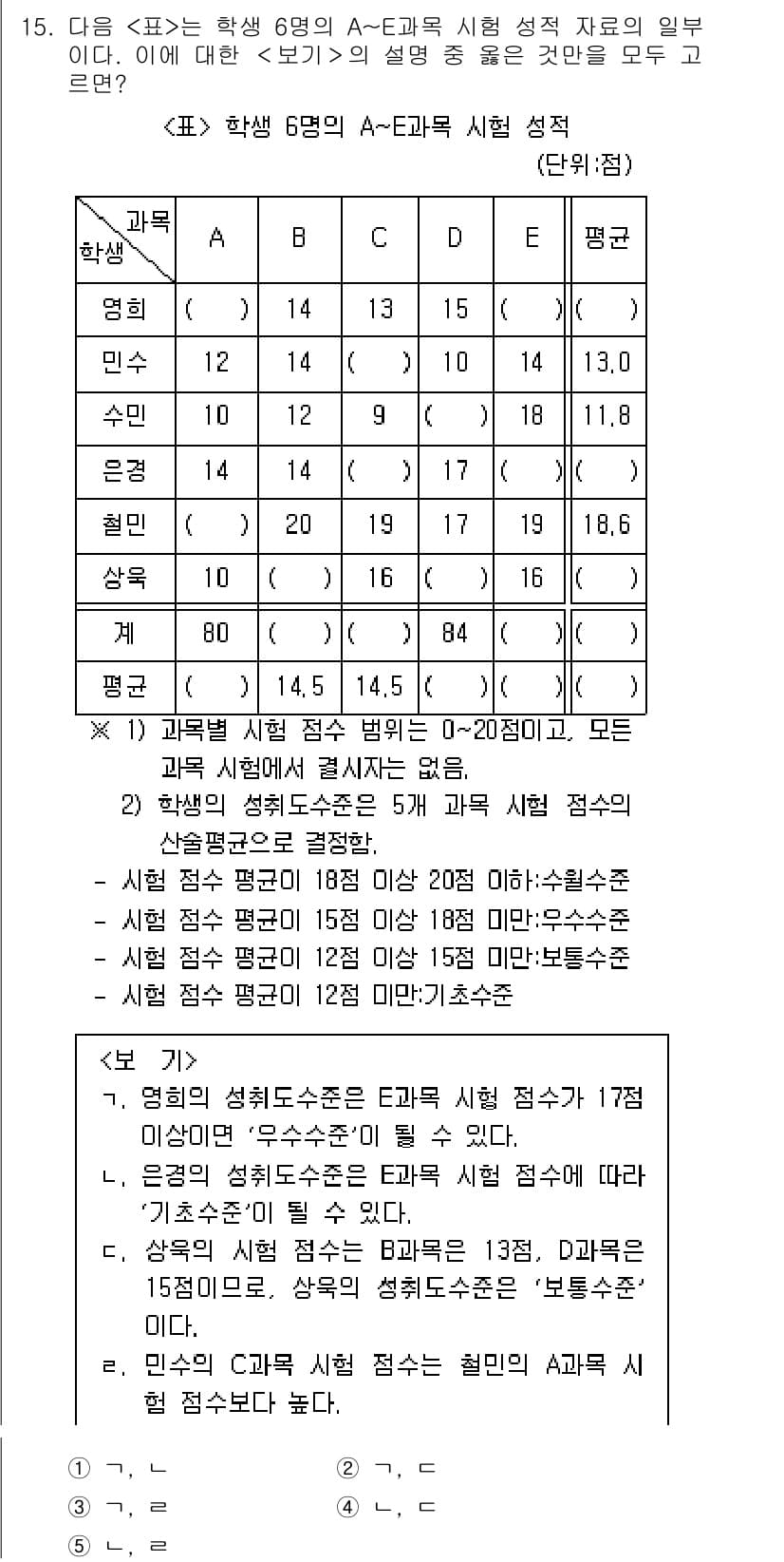 PSAT_자료해석 2016년 14번 - 정답과 핵심 포인트를 검수 중인 기출문제