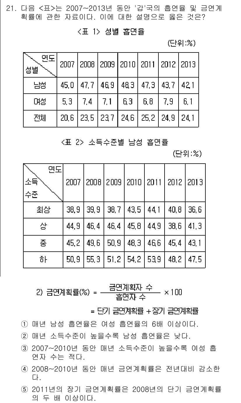 PSAT_자료해석 2016년 20번 - 정답과 핵심 포인트를 검수 중인 기출문제