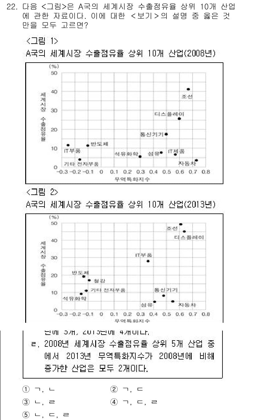 PSAT_자료해석 2016년 21번 - 2008년과 2013년의 수출 점유율 변화를 비교할 때, A국의 특정 산... 에 관한 핵심 기출문제