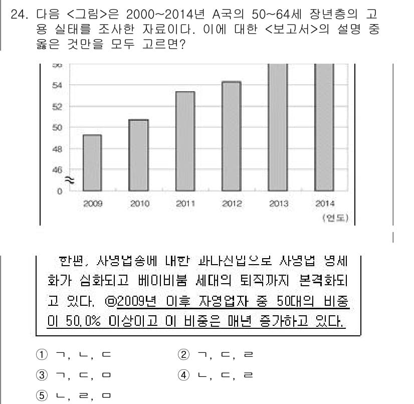 PSAT_자료해석 2016년 23번 - 정답 4번은 2009년 이후 자연환자 수가 50% 이상 증가하고 있다는 ... 에 관한 핵심 기출문제