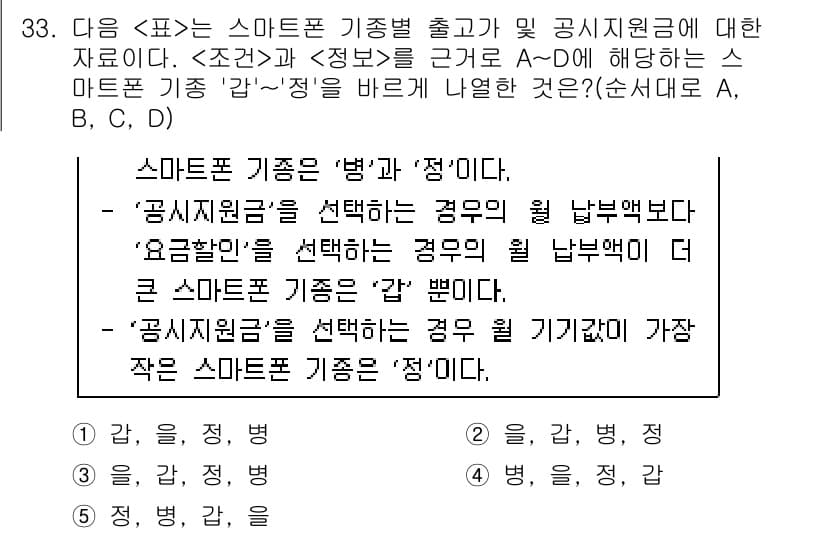 PSAT_자료해석 2016년 32번 - 스마트폰 기준별 출고가와 공시 지원금의 관계를 분석하면, 공시 지원금을 ... 에 관한 핵심 기출문제