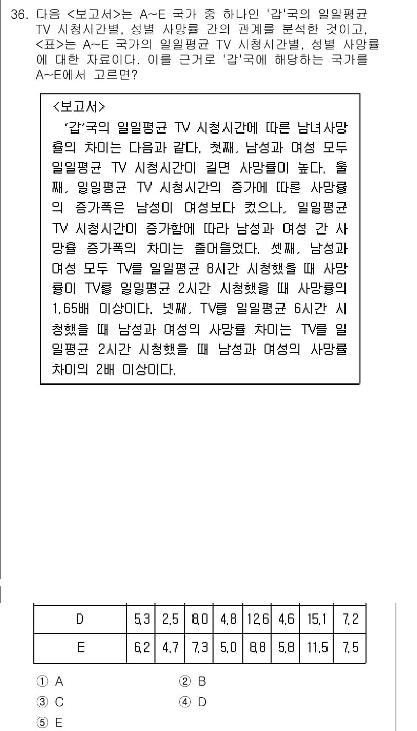 PSAT_자료해석 2016년 35번 - 정답이 1인 이유는, 주어진 자료는 남녀가 선호하는 TV 시청 프로그램에... 에 관한 핵심 기출문제