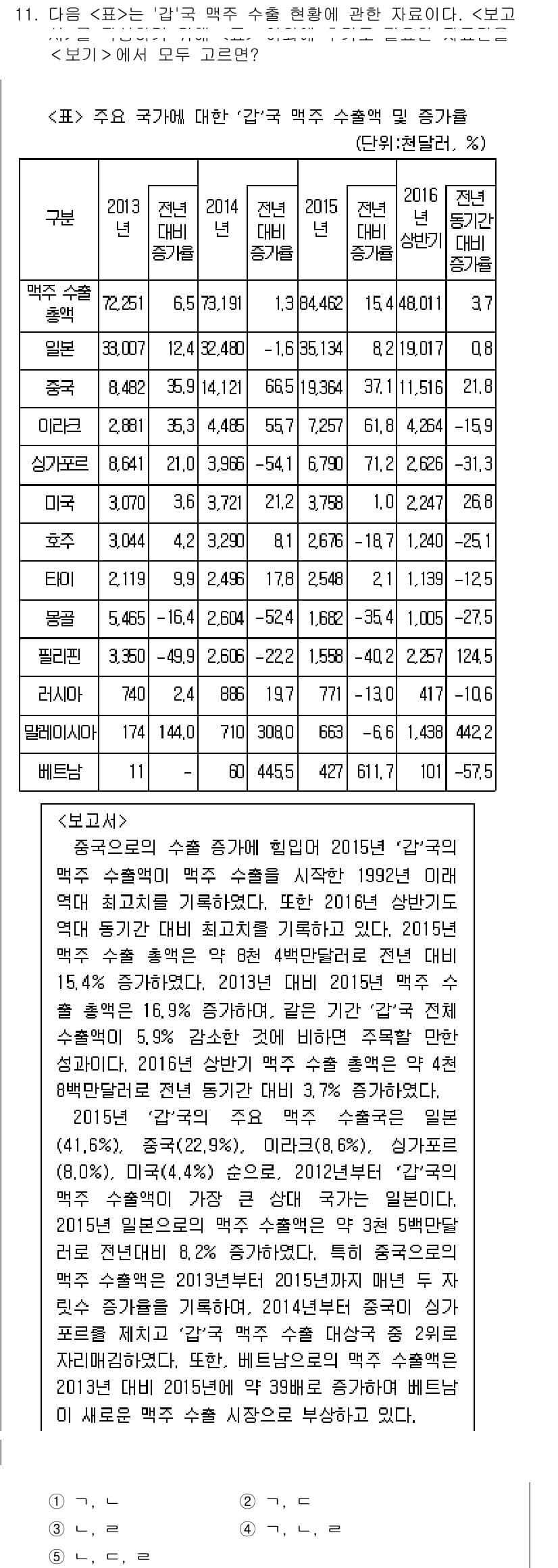 PSAT_자료해석 2017년 11번 - 정답 4는 2016년 인구가 증가한 원인으로 '출산율 증가'가 아닌 '유... 에 관한 핵심 기출문제