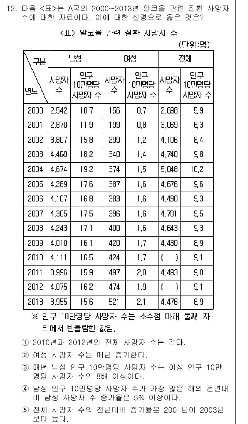 PSAT_자료해석 2017년 12번 - 정답과 핵심 포인트를 검수 중인 기출문제