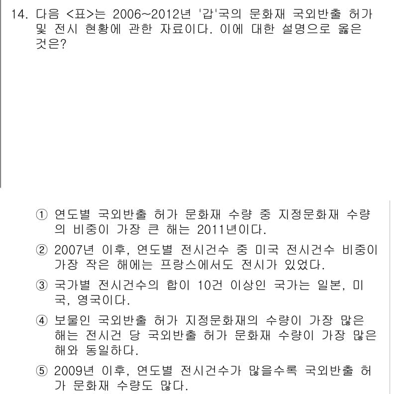 PSAT_자료해석 2017년 14번 - 정답 2는 2007년 이후 한국 전시자료 비정기 행사 작은 해외 전시가 ... 에 관한 핵심 기출문제