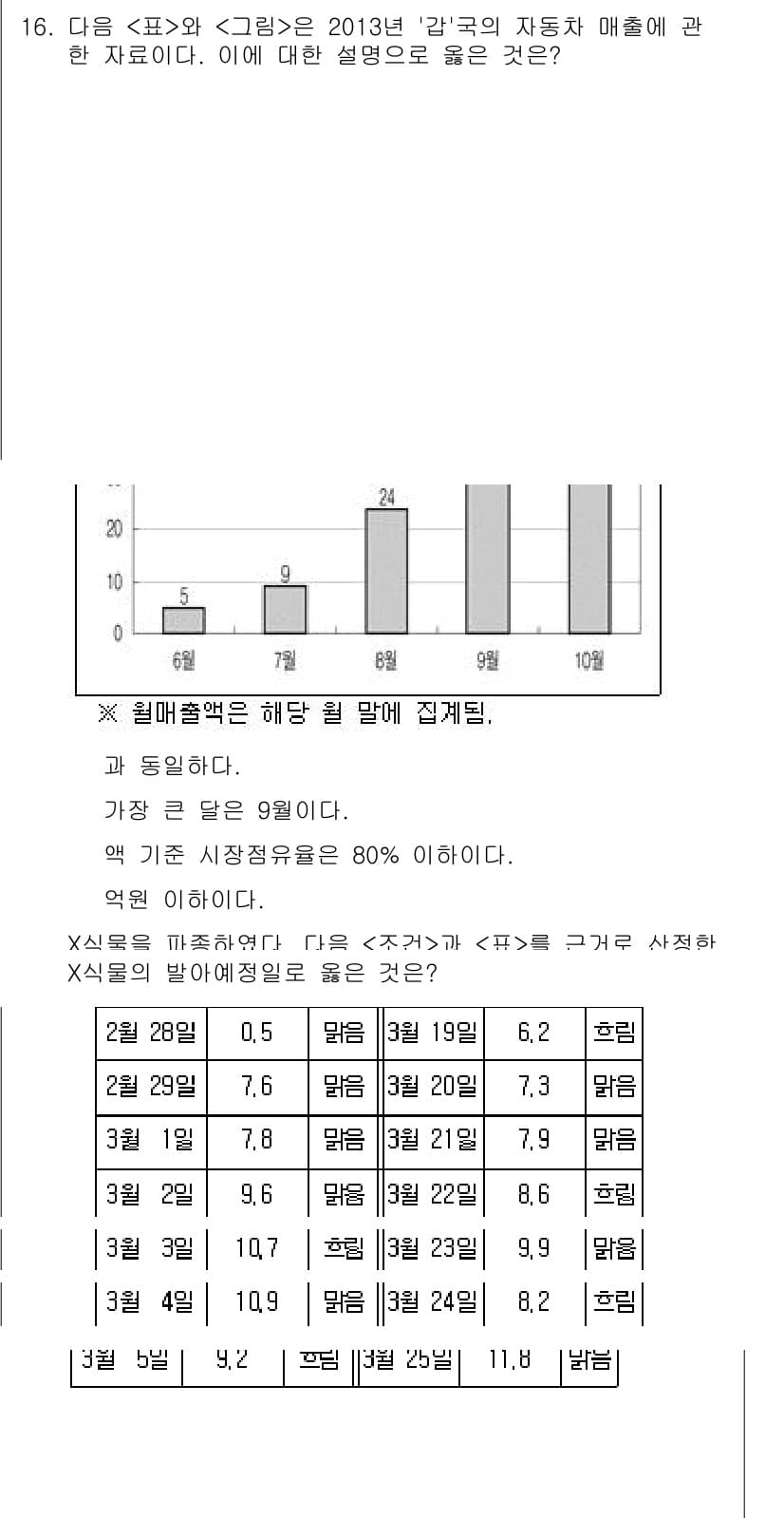 PSAT_자료해석 2017년 16번 - 정답이 5인 이유는, 수출 매출이 전체 매출에서 차지하는 비율이 80% ... 에 관한 핵심 기출문제