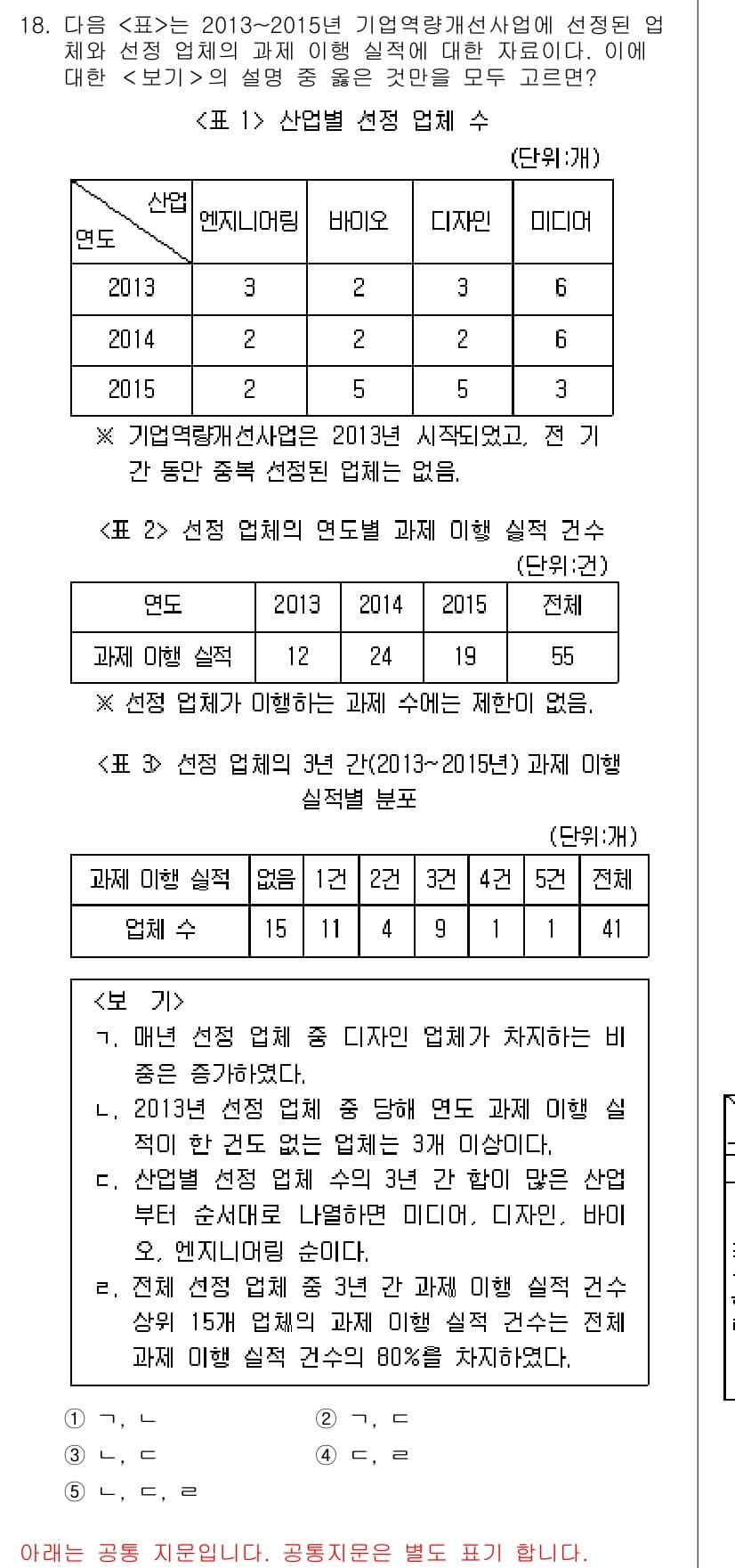 PSAT_자료해석 2017년 17번 - 정답 4번의 이유는, 표 1에서 2013년부터 2015년까지 디자인 업체... 에 관한 핵심 기출문제