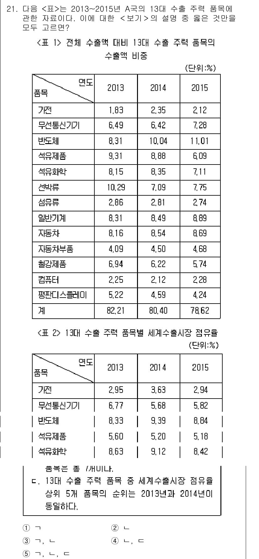 PSAT_자료해석 2017년 20번 - 정답 3은 2014년의 수출 비율을 나타내기 때문에 올바른 선택입니다. ... 에 관한 핵심 기출문제