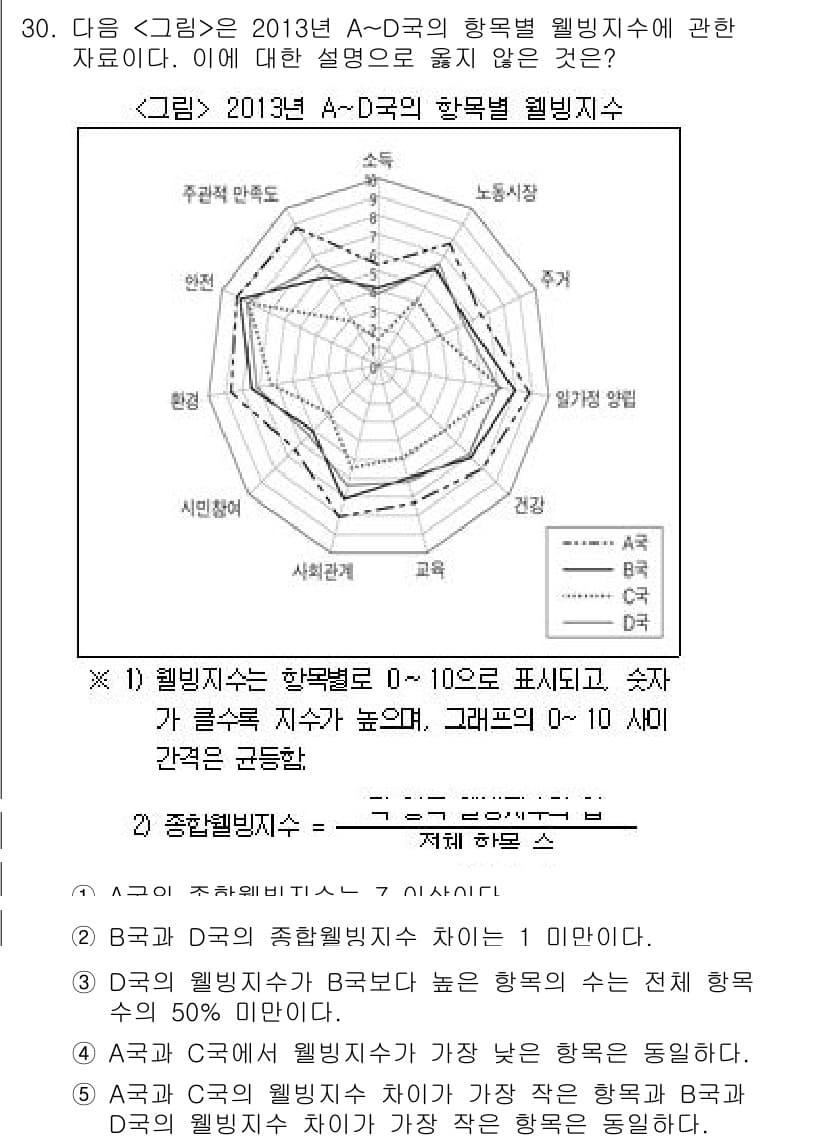 PSAT_자료해석 2017년 29번 - 해당 그래프는 2013년 A~D 국의 항목별 웰빙 지수를 나타내며, 각 ... 에 관한 핵심 기출문제
