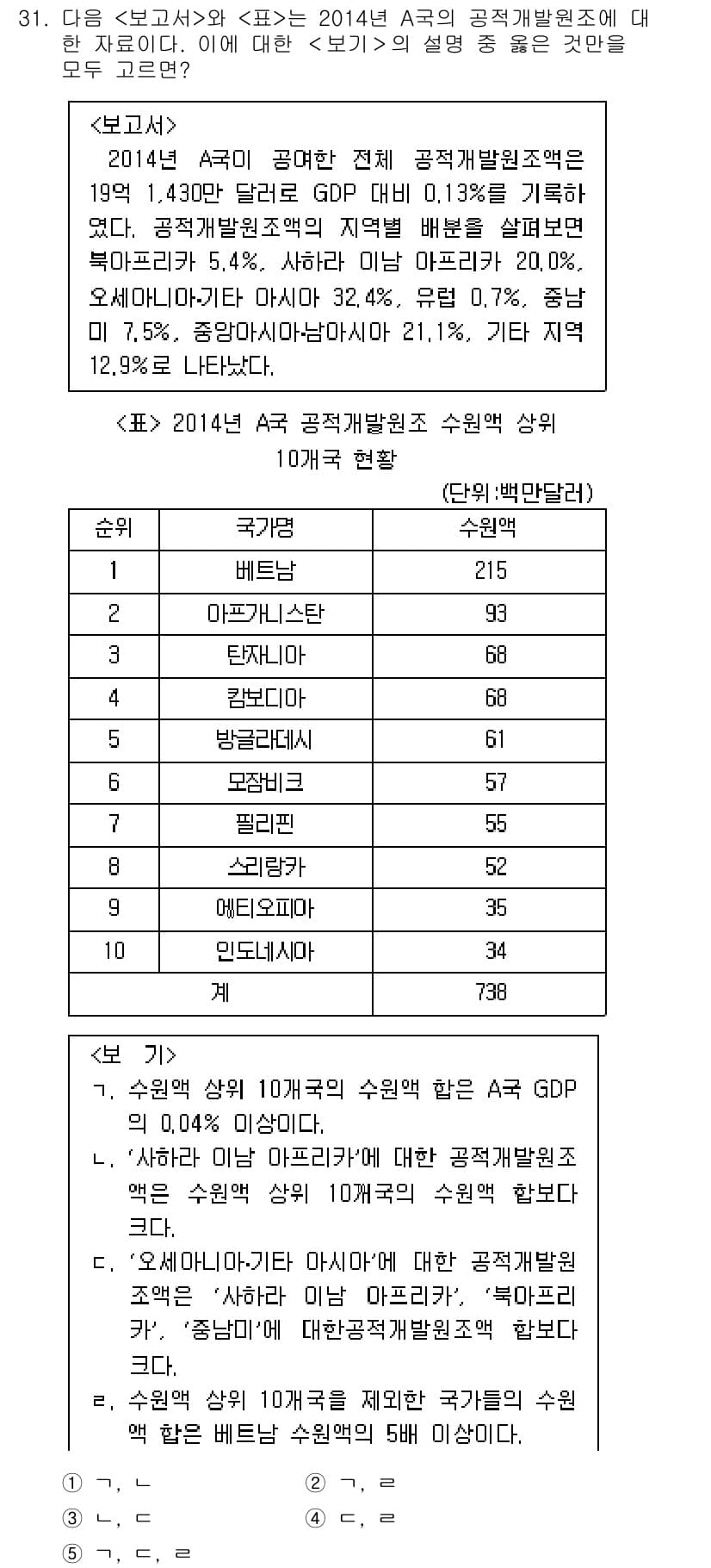 PSAT_자료해석 2017년 30번 - 정답 5번이란, 2014년 한국의 GDP가 전년 대비 1.3% 성장하였음... 에 관한 핵심 기출문제