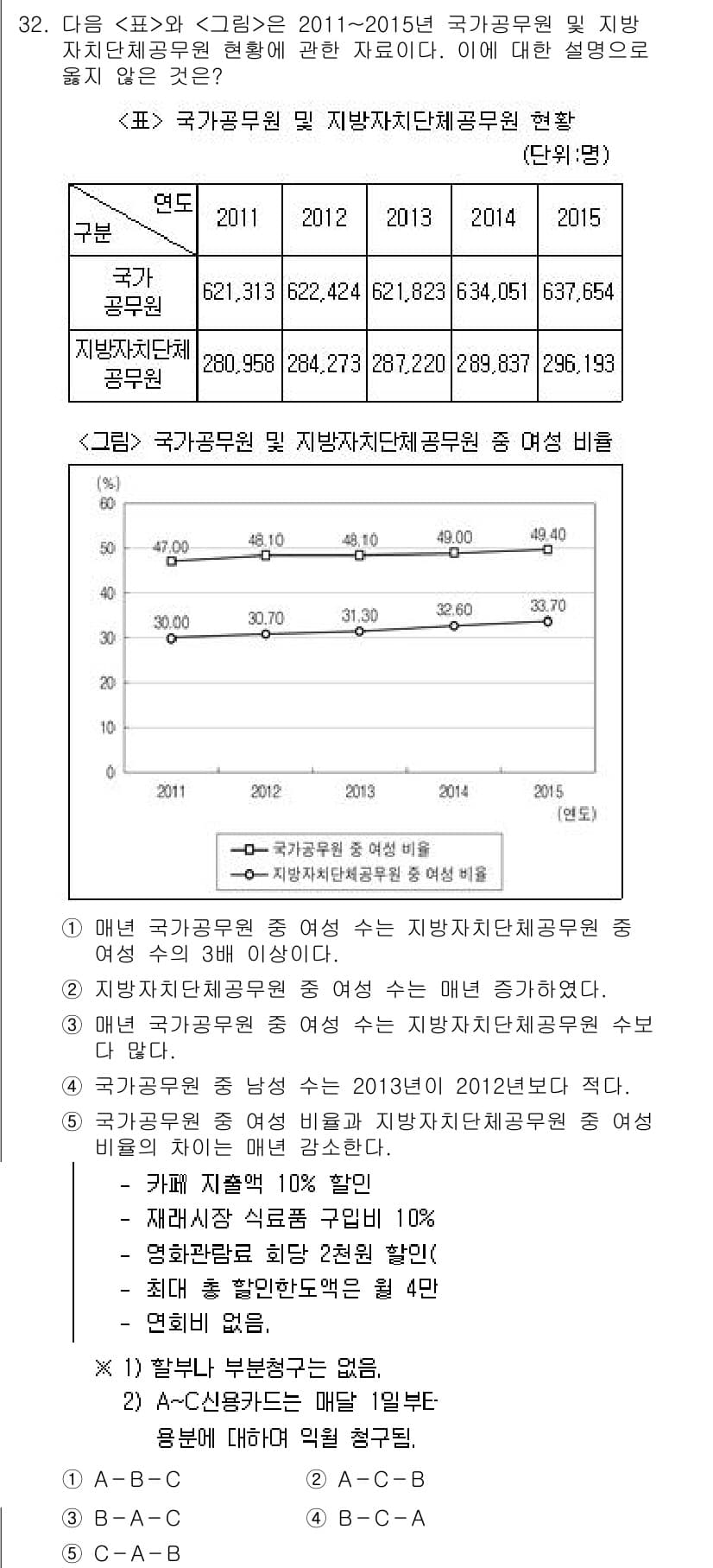 PSAT_자료해석 2017년 31번 - 정답과 핵심 포인트를 검수 중인 기출문제