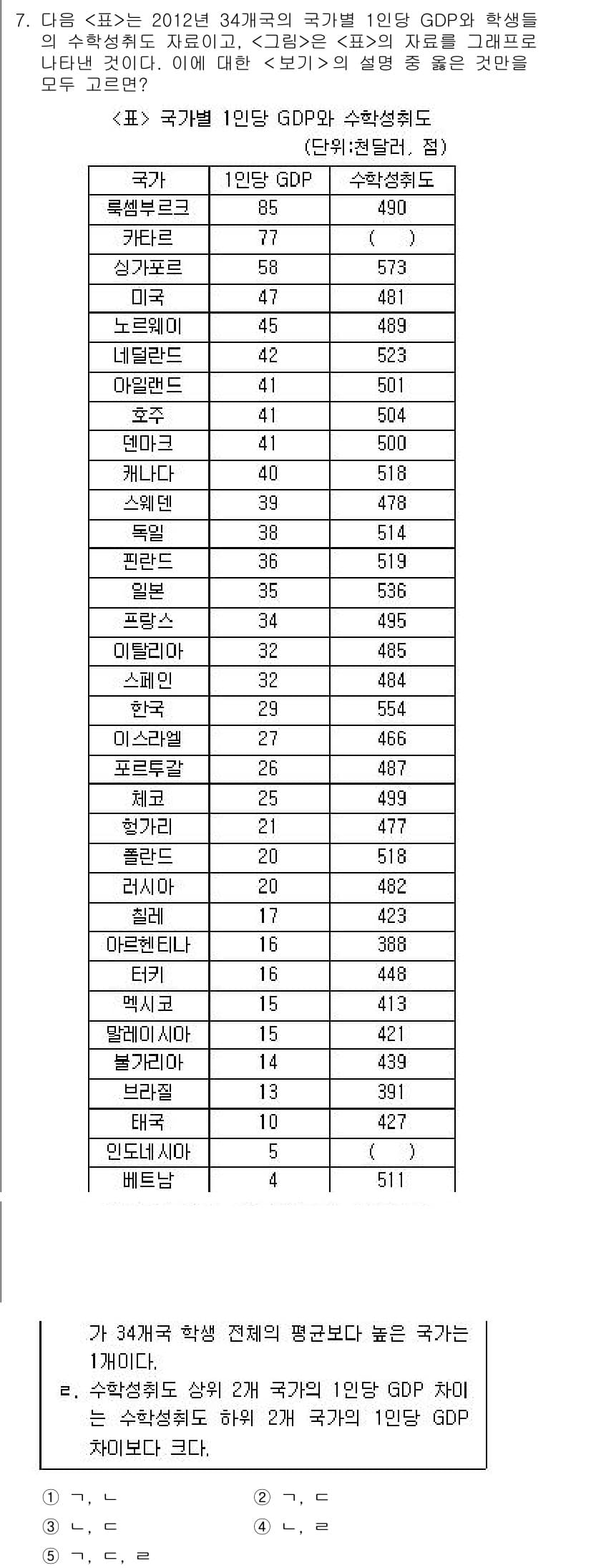 PSAT_자료해석 2017년 7번 - 정답과 핵심 포인트를 검수 중인 기출문제
