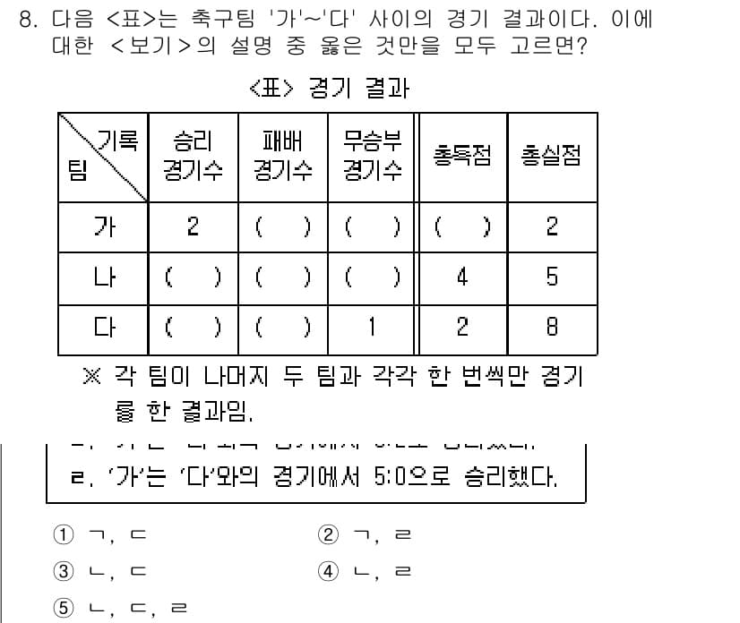 PSAT_자료해석 2017년 8번 - '가' 팀이 '다' 팀과의 경기에서 5:0으로 승리했으므로 '다' 팀이 ... 에 관한 핵심 기출문제