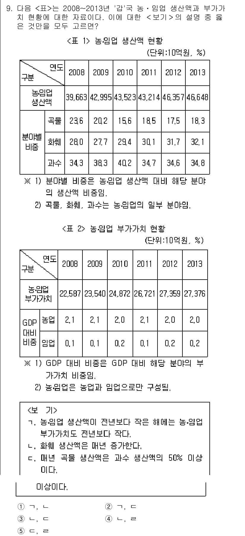 PSAT_자료해석 2017년 9번 - 정답 4번은 GDP 대비 농업 부가가치 비율이 2008년부터 2013년까... 에 관한 핵심 기출문제