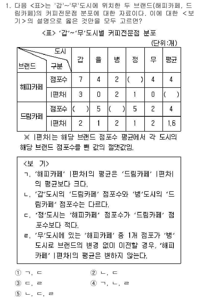 PSAT_자료해석 2018년 1번 - 정답 5번은 "해피카페"와 "드링크카페"의 평균 점수가 가장 가깝기 때문... 에 관한 핵심 기출문제