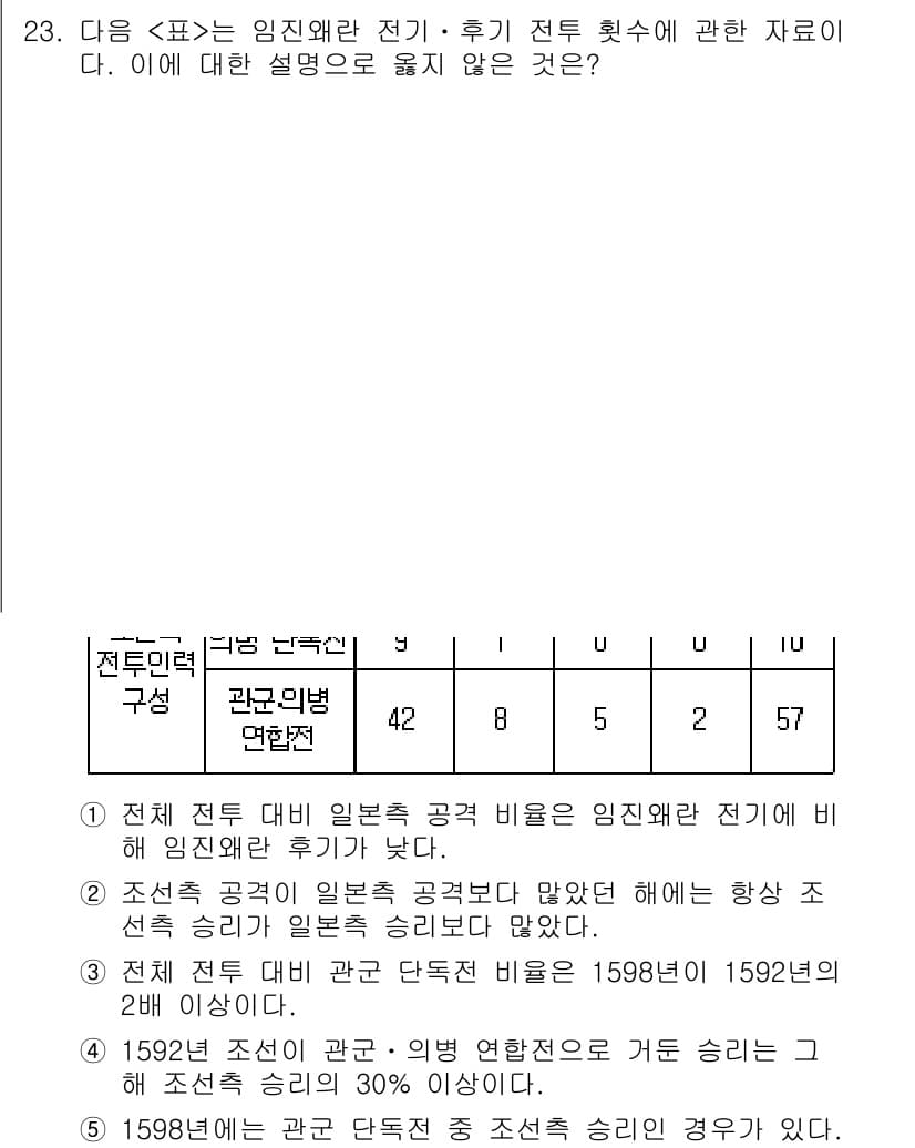 PSAT_자료해석 2018년 22번 - 정답과 핵심 포인트를 검수 중인 기출문제