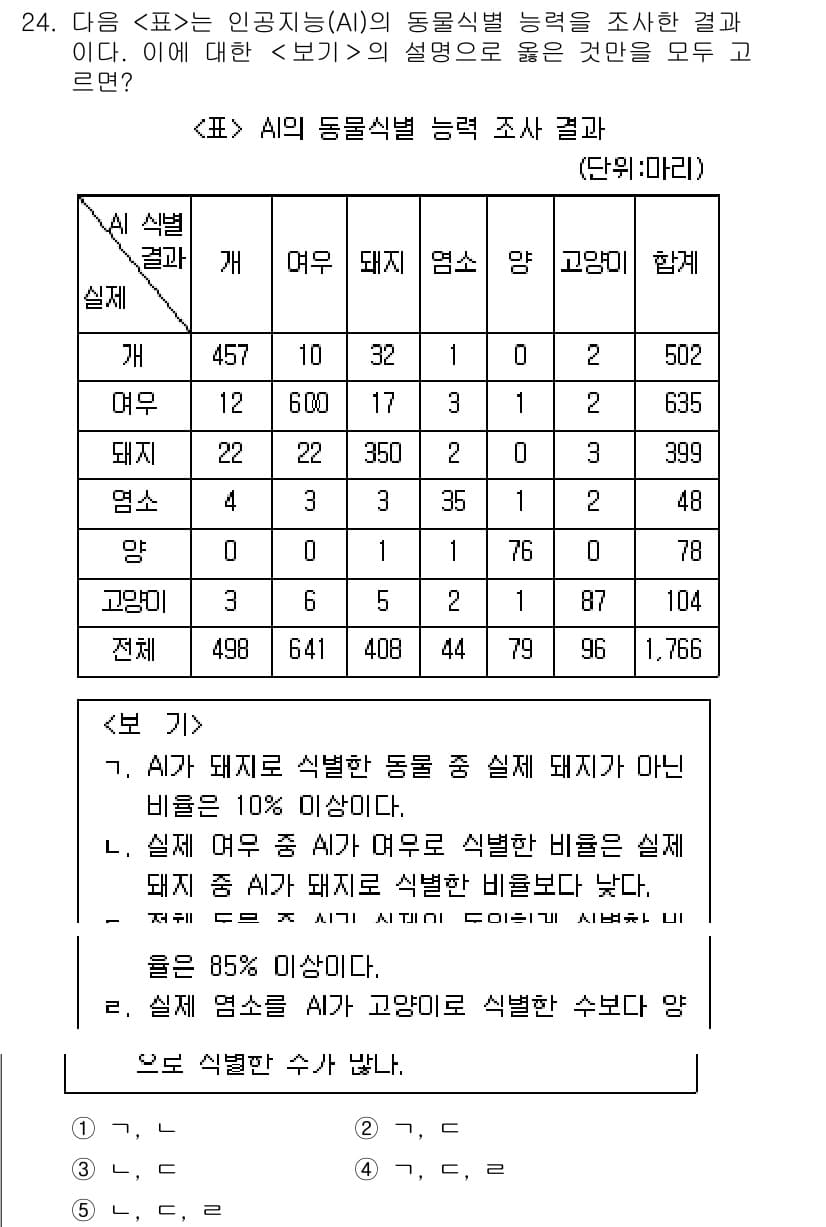 PSAT_자료해석 2018년 23번 - 주어진 표에서 AI의 동물 식별 능력에 대해 살펴보면, '개'에서의 정확... 에 관한 핵심 기출문제