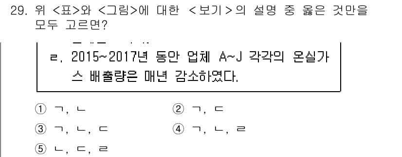 PSAT_자료해석 2018년 27번 - 해설: 2015~2017년 동안의 데이터에서 각 업체 A~J의 원실가스 ... 에 관한 핵심 기출문제