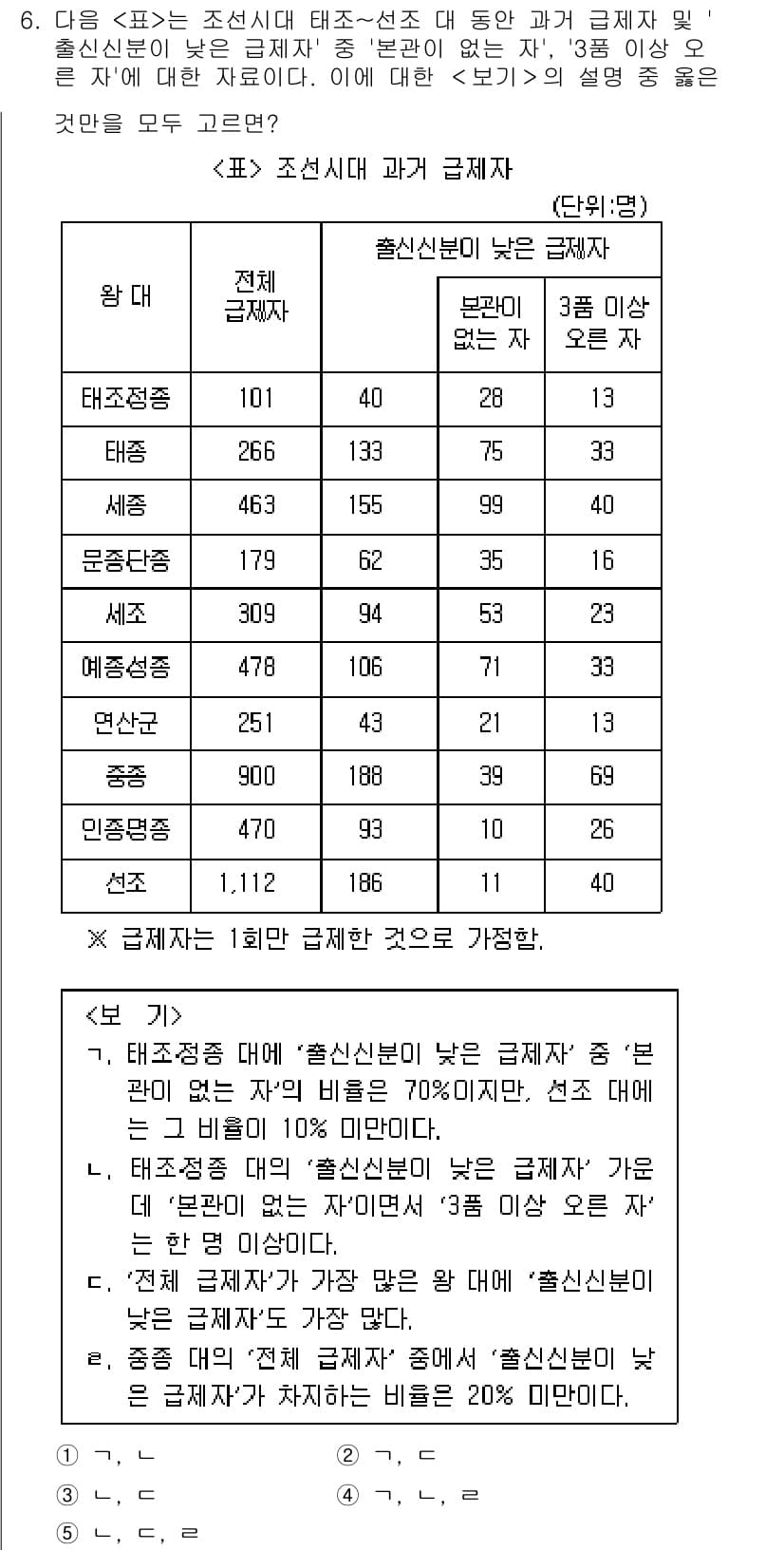 PSAT_자료해석 2018년 6번 - 정답과 핵심 포인트를 검수 중인 기출문제