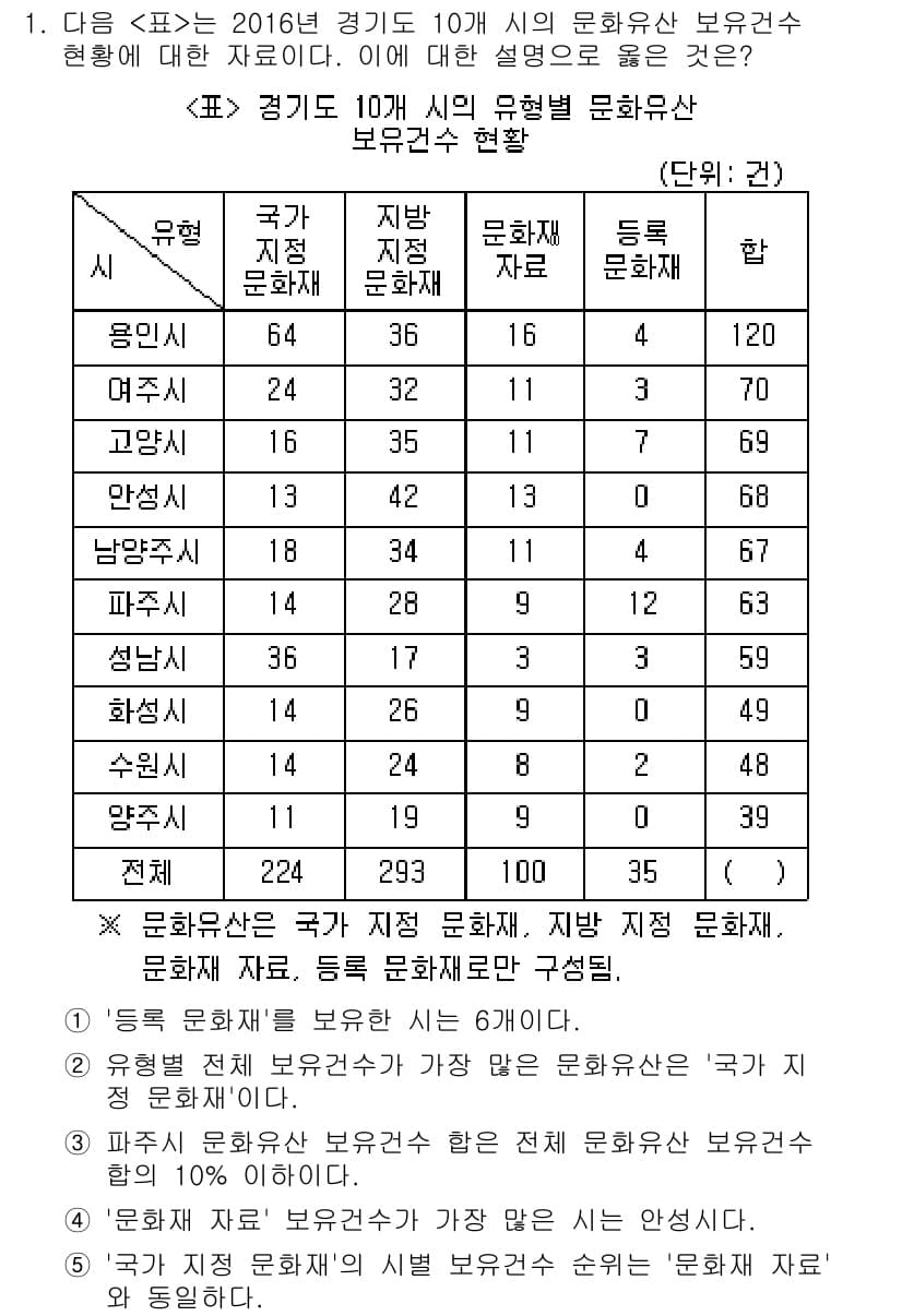 PSAT_자료해석 2019년 1번 - 정답 3번은 "문화유산은 국가, 지방문화재, 등록문화재로 나뉘어 있다"는... 에 관한 핵심 기출문제