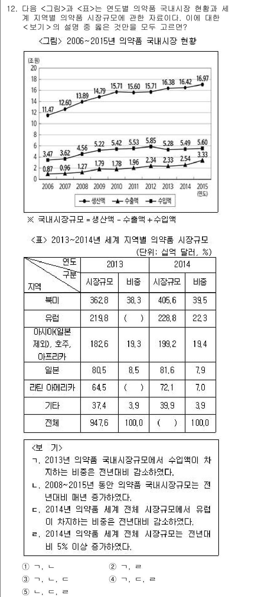 PSAT_자료해석 2019년 12번 - 답이 4번인 이유는 2006~2015년 동안 국내 의약품 시장 규모가 지... 에 관한 핵심 기출문제